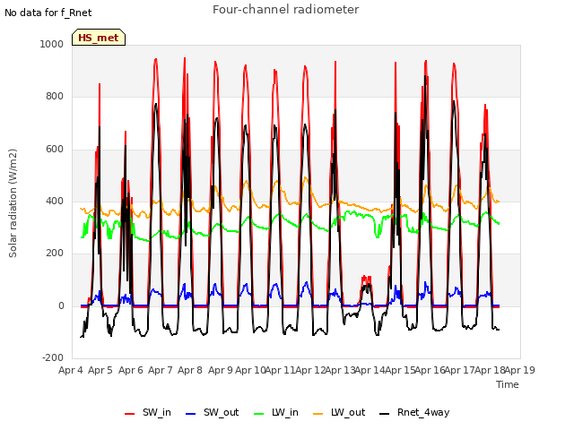 plot of Four-channel radiometer