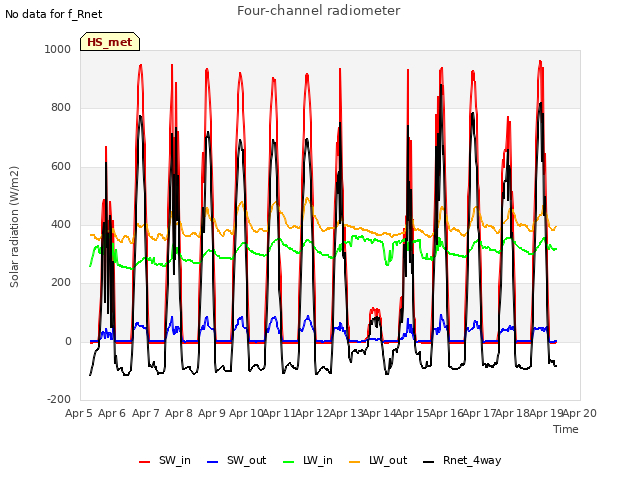 plot of Four-channel radiometer