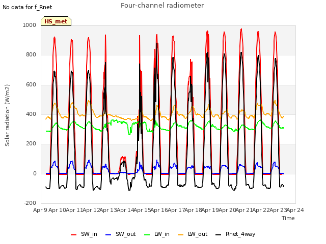 plot of Four-channel radiometer