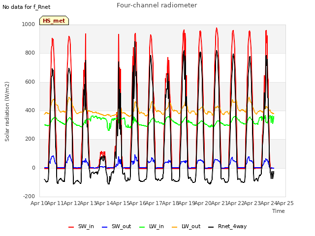 plot of Four-channel radiometer