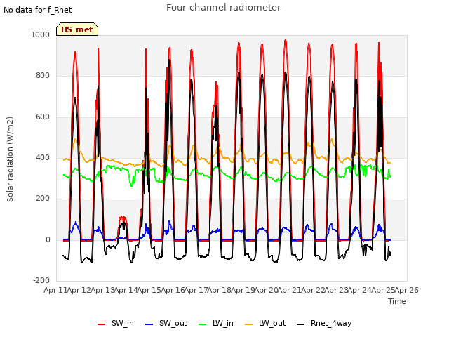 plot of Four-channel radiometer