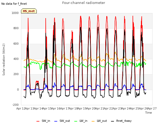 plot of Four-channel radiometer