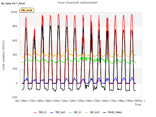 plot of Four-channel radiometer