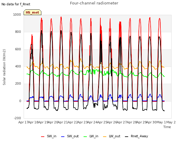 plot of Four-channel radiometer