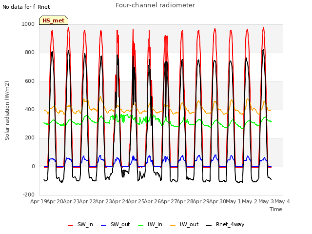 plot of Four-channel radiometer