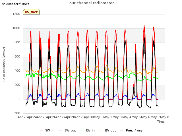 plot of Four-channel radiometer