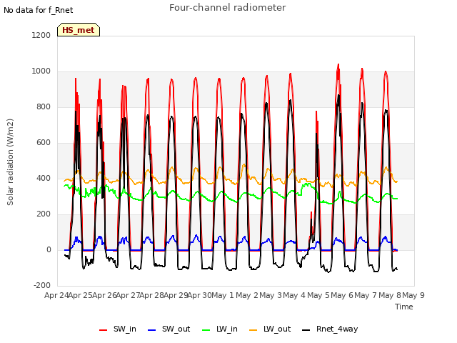 plot of Four-channel radiometer