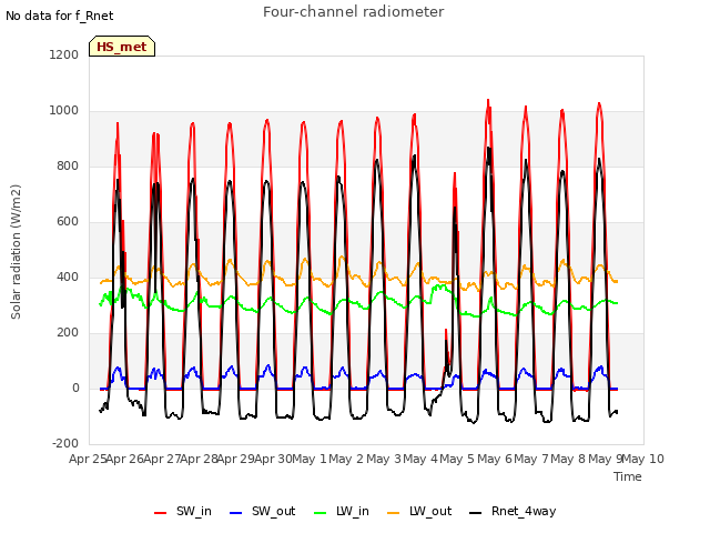 plot of Four-channel radiometer