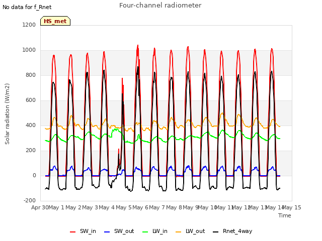 plot of Four-channel radiometer