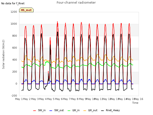 plot of Four-channel radiometer