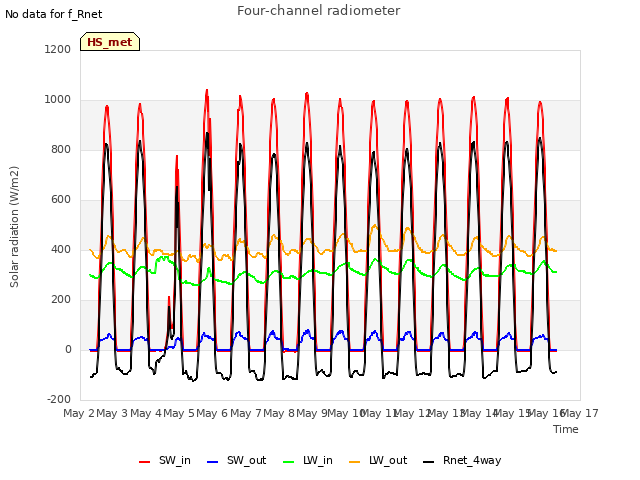 plot of Four-channel radiometer