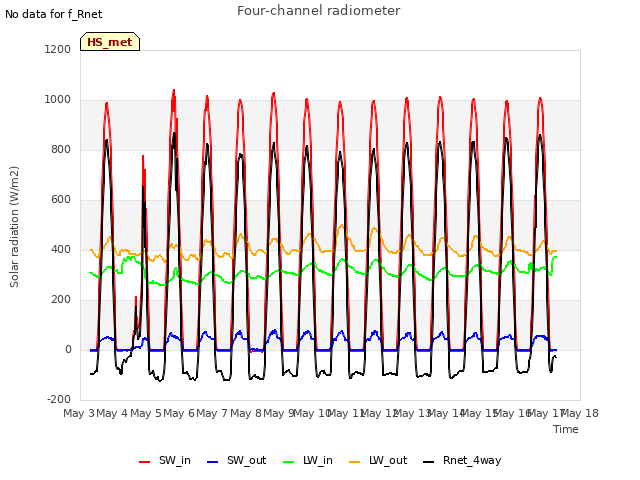 plot of Four-channel radiometer