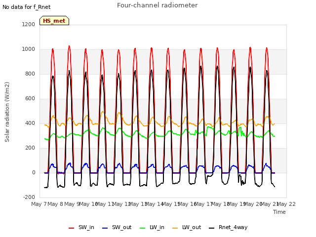 plot of Four-channel radiometer