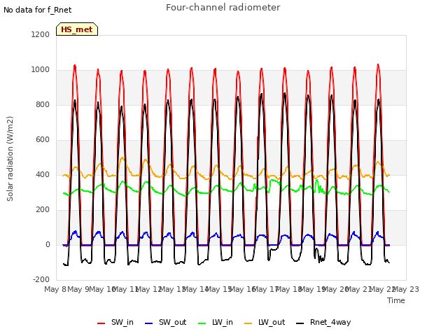 plot of Four-channel radiometer