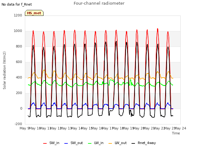 plot of Four-channel radiometer