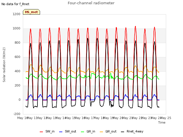 plot of Four-channel radiometer