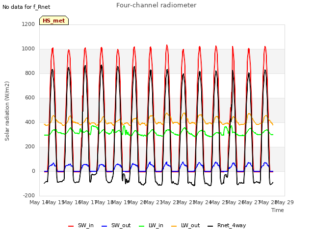 plot of Four-channel radiometer