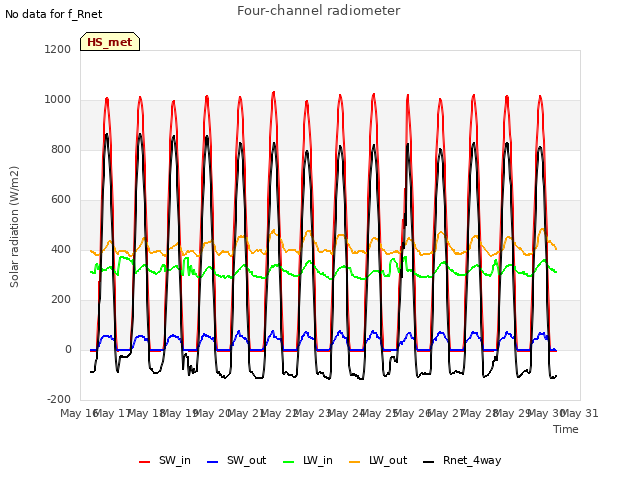 plot of Four-channel radiometer