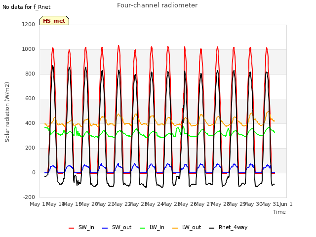 plot of Four-channel radiometer