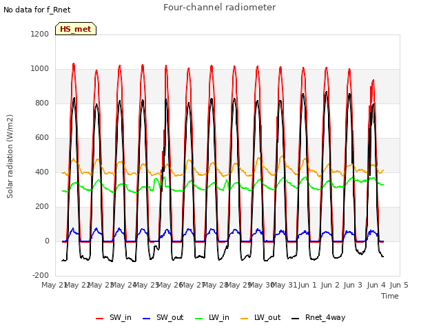 plot of Four-channel radiometer