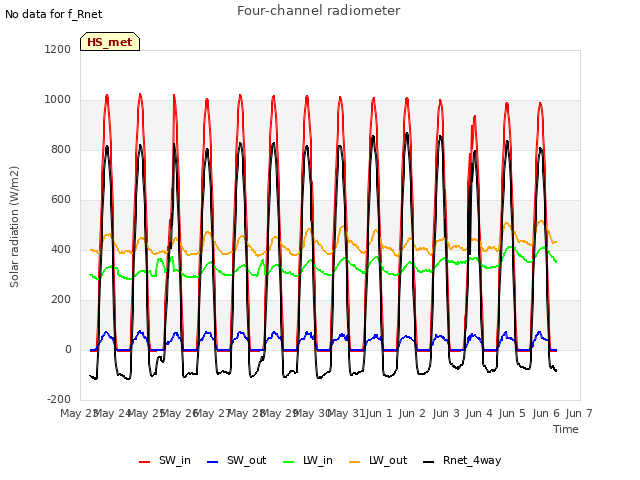 plot of Four-channel radiometer