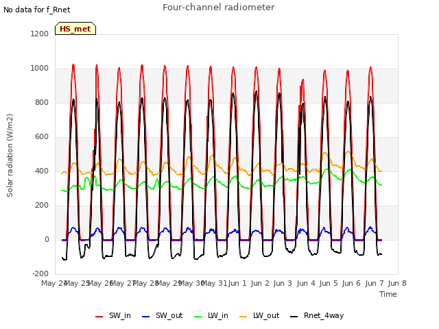 plot of Four-channel radiometer