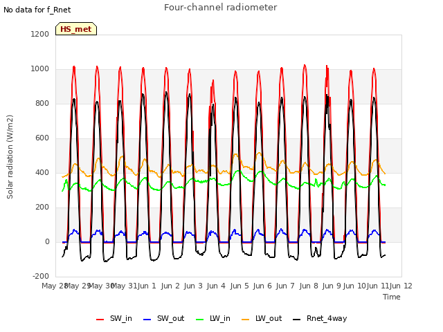 plot of Four-channel radiometer