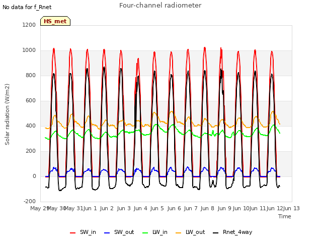 plot of Four-channel radiometer