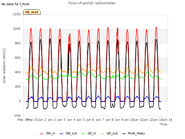 plot of Four-channel radiometer