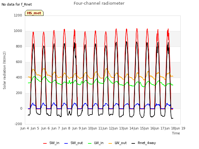 plot of Four-channel radiometer