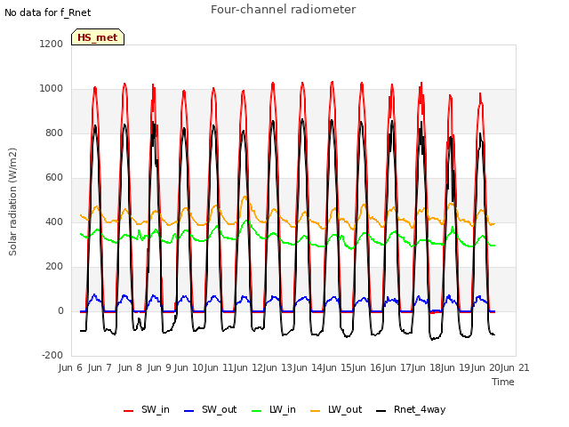 plot of Four-channel radiometer