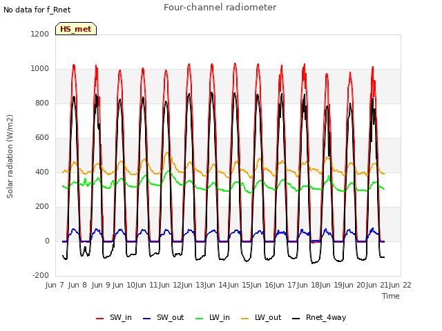 plot of Four-channel radiometer