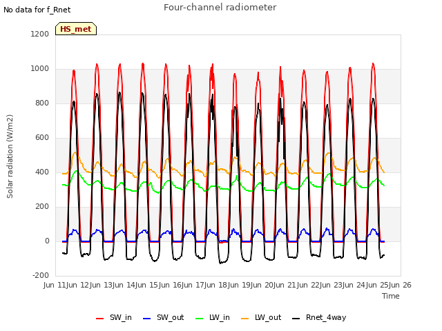 plot of Four-channel radiometer