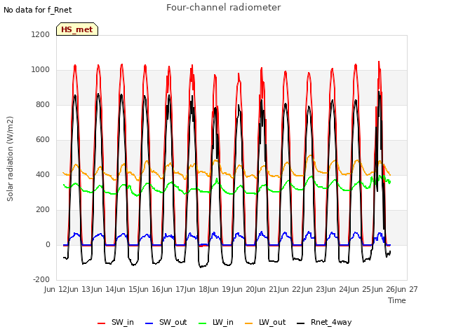 plot of Four-channel radiometer