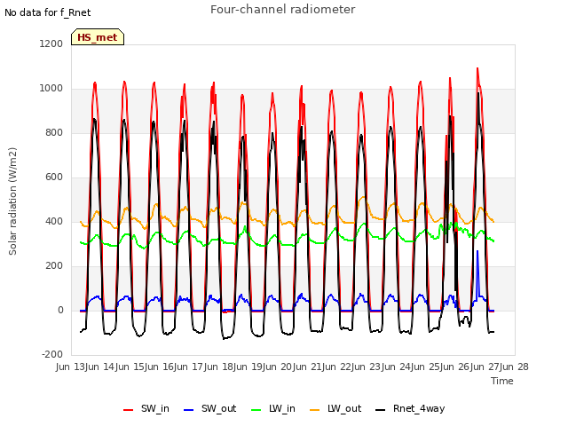 plot of Four-channel radiometer