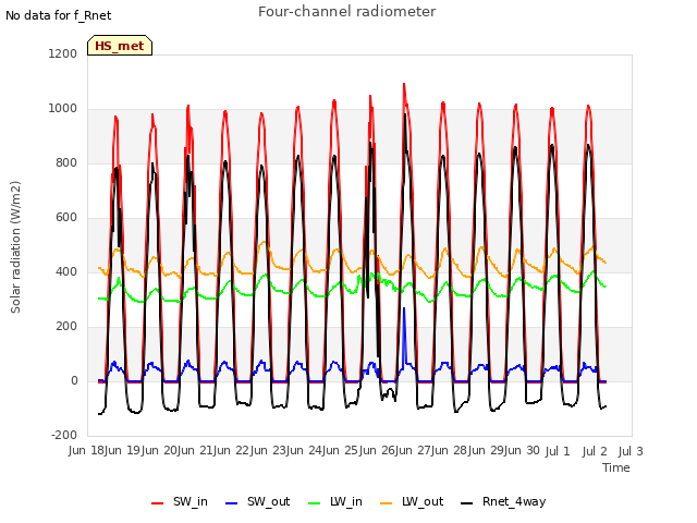 plot of Four-channel radiometer