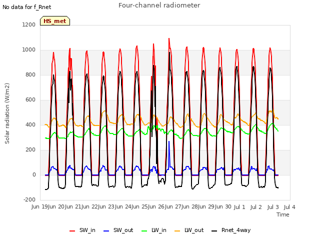 plot of Four-channel radiometer