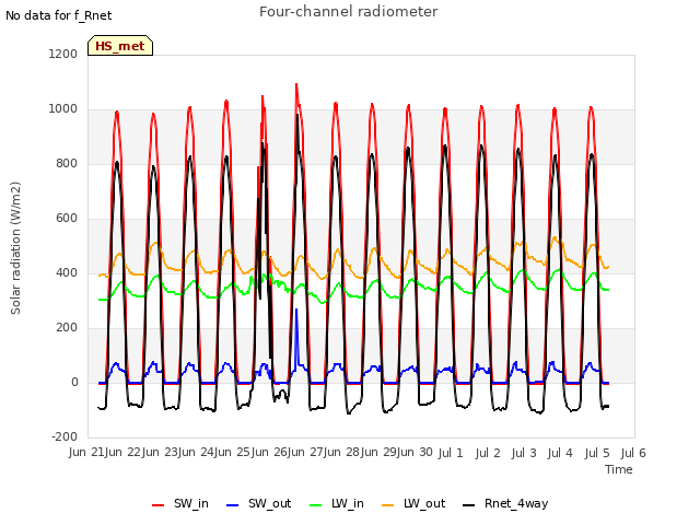 plot of Four-channel radiometer