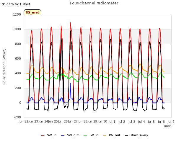 plot of Four-channel radiometer