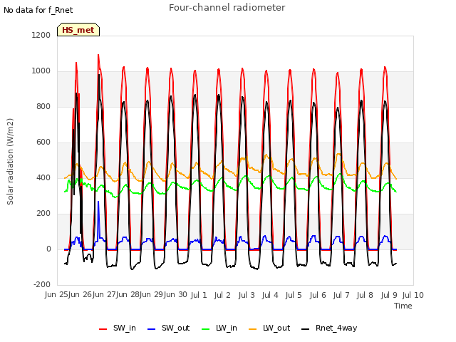 plot of Four-channel radiometer