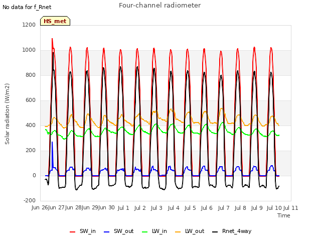 plot of Four-channel radiometer