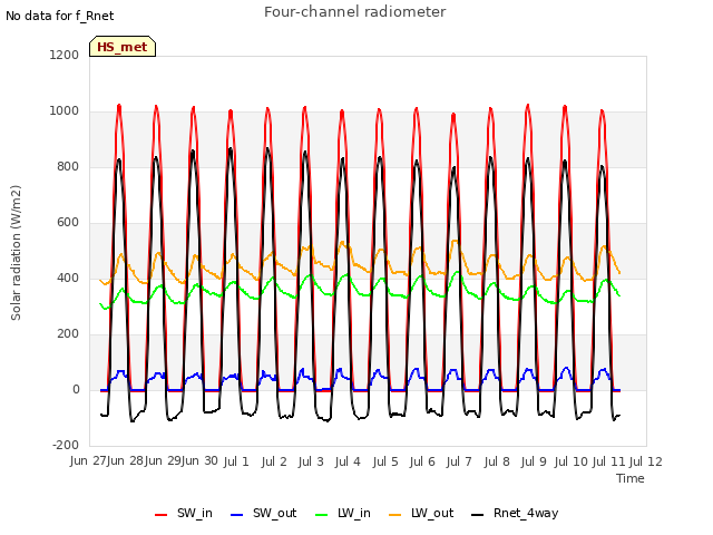 plot of Four-channel radiometer