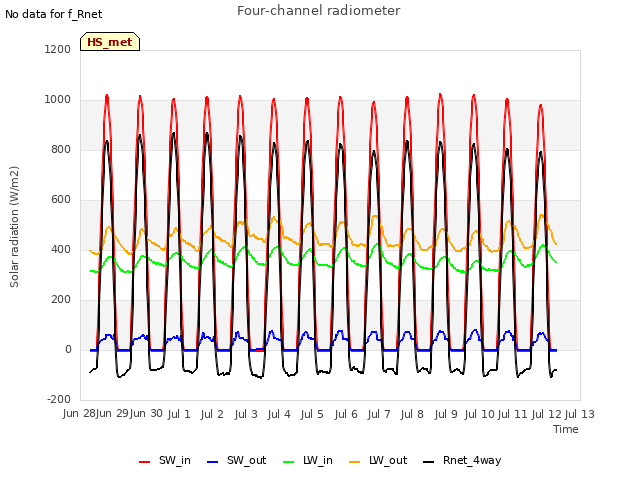 plot of Four-channel radiometer