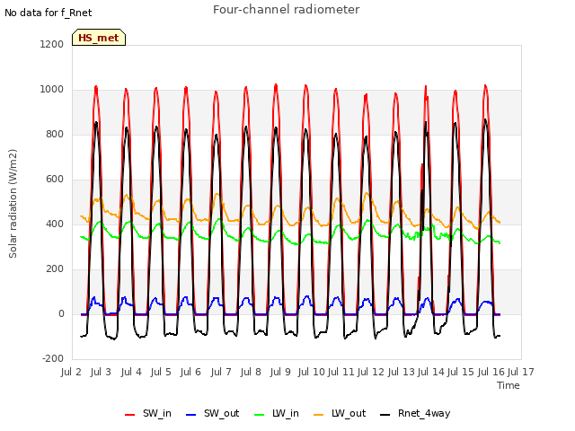 plot of Four-channel radiometer