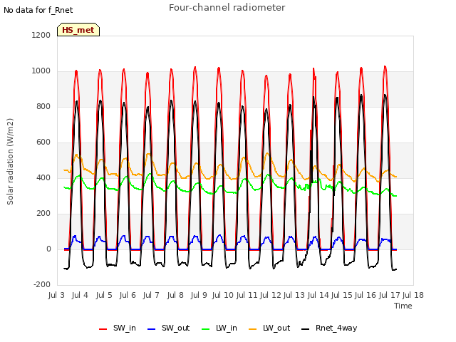 plot of Four-channel radiometer