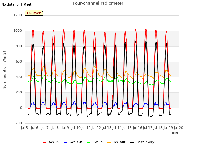 plot of Four-channel radiometer