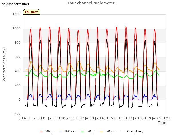 plot of Four-channel radiometer