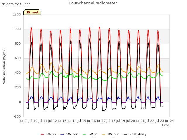 plot of Four-channel radiometer