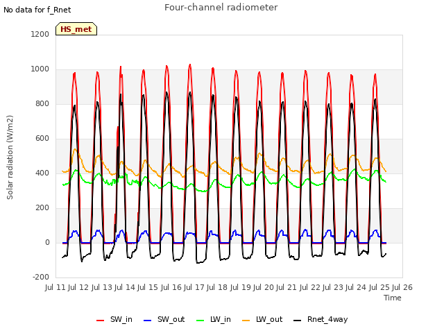 plot of Four-channel radiometer