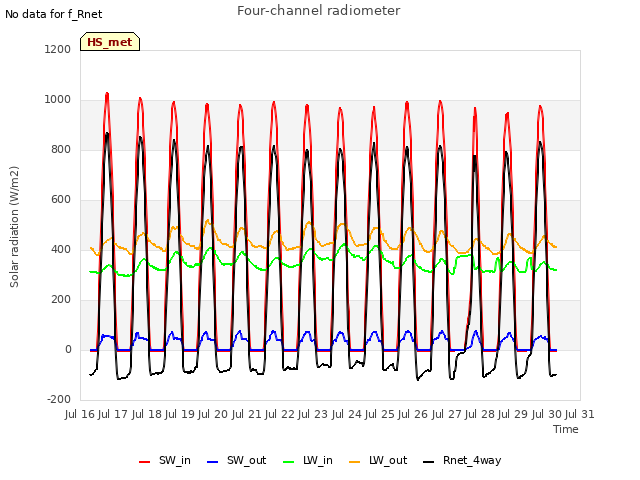 plot of Four-channel radiometer